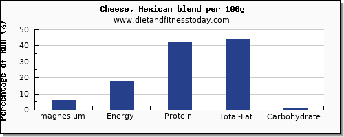 magnesium and nutrition facts in mexican cheese per 100g